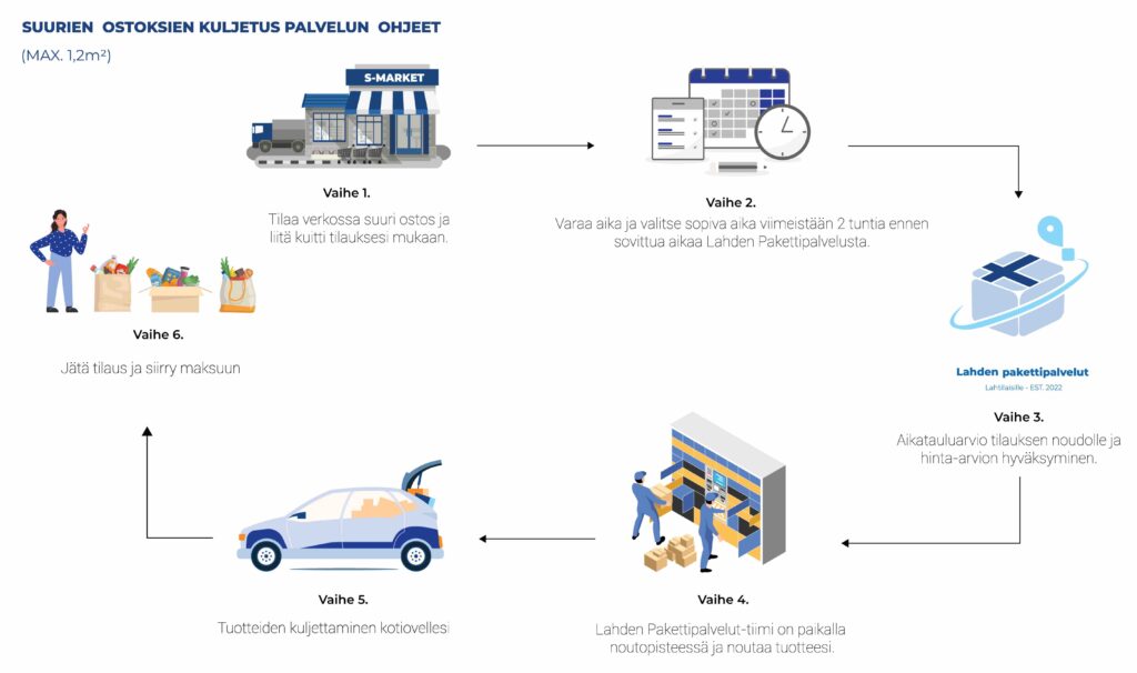 suurien-ostoksien-suuria-ostoksia-lahdenpakettipalvelut-lahti-noutopalvelut-k-market-s market-lidl-kuljetus-lahden-pakettipalvelut-pakettiauto-lahden kaupungki